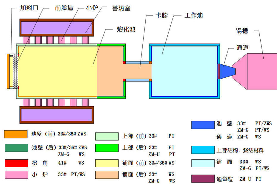 橫火焰窯（浮法窯爐）